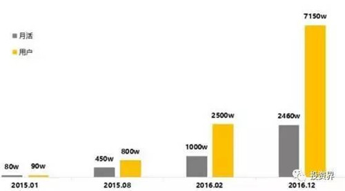 截止到2016年12月，快看漫畫APP的月活和用戶數(shù)據(jù)增長狀況