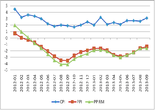 圖3：我國CPI、PPI及PPIRM走勢圖 數(shù)據(jù)來源：國家統(tǒng)計局
