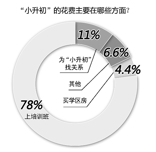 備考小升初，你花了多少錢