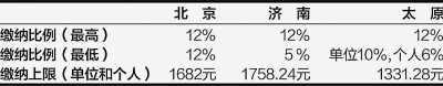 北京、濟南、太原公積金月繳存比例及額度上限 (2012年)