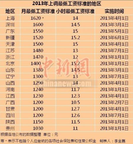 2013上調最低工資標準的地區(qū)。