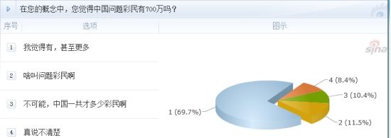 調(diào)查：在您的概念中，您覺得中國問題彩民有700萬嗎？