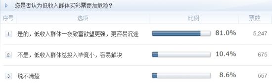 調(diào)查：您是否認為低收入群體買彩票更加危險？