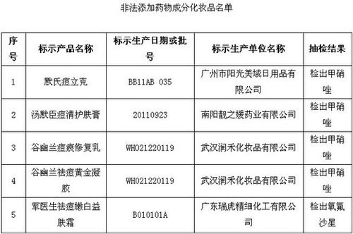 保健品、化妝品含違禁成分被查 或危及壓升、肝功能