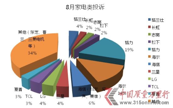 中國質量萬里行2013年8月家電類投訴統(tǒng)計
