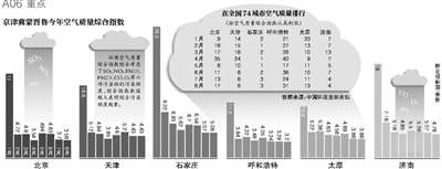 財政部經濟建設司昨日發(fā)布，中央財政近日安排50億元資金，用于京津冀及周邊地區(qū)（具體包括京津冀蒙晉魯六個省份）大氣污染治理工作，重點向治理任務重的河北省傾斜。