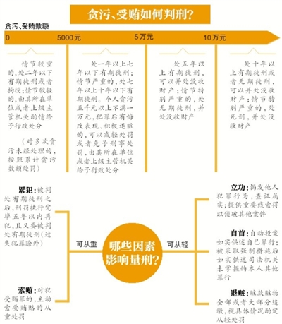 昨日，南京市原市長季建業(yè)犯受賄罪一審被判15年