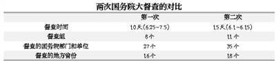 第二次國務(wù)院全國大督查有何不同？