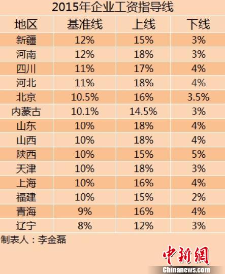 14省份2015年企業(yè)工資指導(dǎo)線。