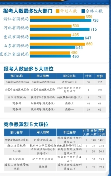 有近5000個崗位都有考生報名并審核通過。