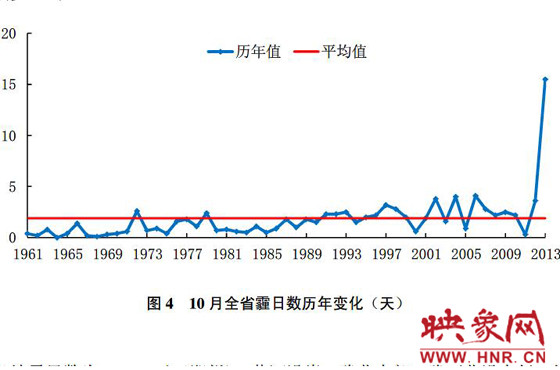 10月份，河南平均霾日天數(shù)為15.5天，較常年同期偏多13.6天