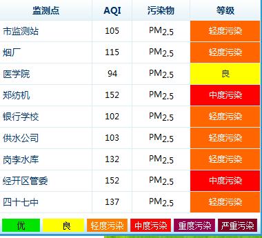 據(jù)環(huán)保局?jǐn)?shù)據(jù)顯示，鄭州今天9個(gè)監(jiān)測(cè)點(diǎn)沒有出現(xiàn)重度污染的情況