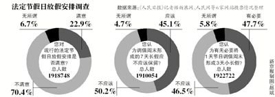 飽受吐槽的“中國(guó)式休假”或?qū)⒂瓉砀淖?，全?guó)假日辦自10日發(fā)布的法定節(jié)假日放假安排調(diào)查12日正式結(jié)束。記者從國(guó)家旅游局獲悉，自征集意見以來，約211萬人填寫了調(diào)查問卷。