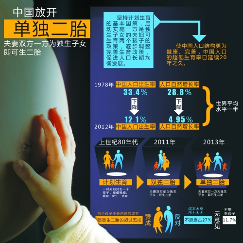 中央決定放開“單獨生二胎”，一下子將影響1500萬~2000萬人的選擇。