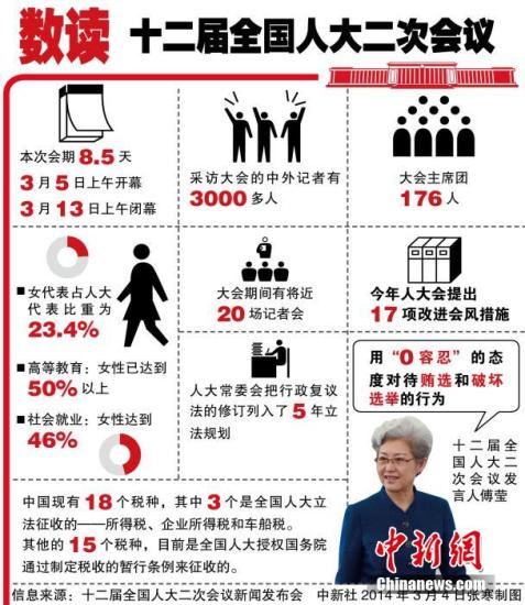 十二屆全國人大二次會議3月4日上午11時在人民大會堂新聞發(fā)布廳舉行首場新聞發(fā)布會。