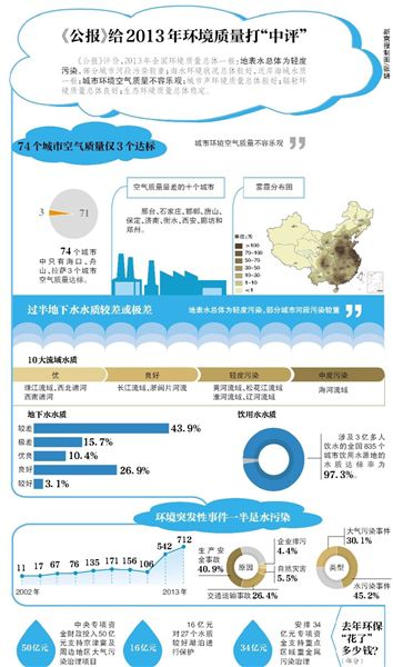 環(huán)保部昨日公布了《2013年中國(guó)環(huán)境狀況公報(bào)》（以下簡(jiǎn)稱(chēng)“公報(bào)”）。
