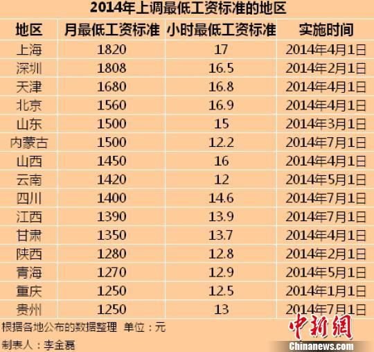 　2014年全國(guó)已有15個(gè)地區(qū)上調(diào)了最低工資標(biāo)準(zhǔn)。