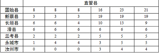 各地查處違反中央八項規(guī)定精神問題數(shù)、處理人數(shù)、處分人數(shù)情況