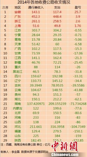 29省份2014年收費(fèi)公路收支數(shù)據(jù)。