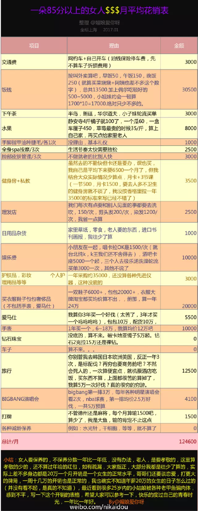 上海一女子自曝每月開銷12萬(wàn),被網(wǎng)友罵上頭條！