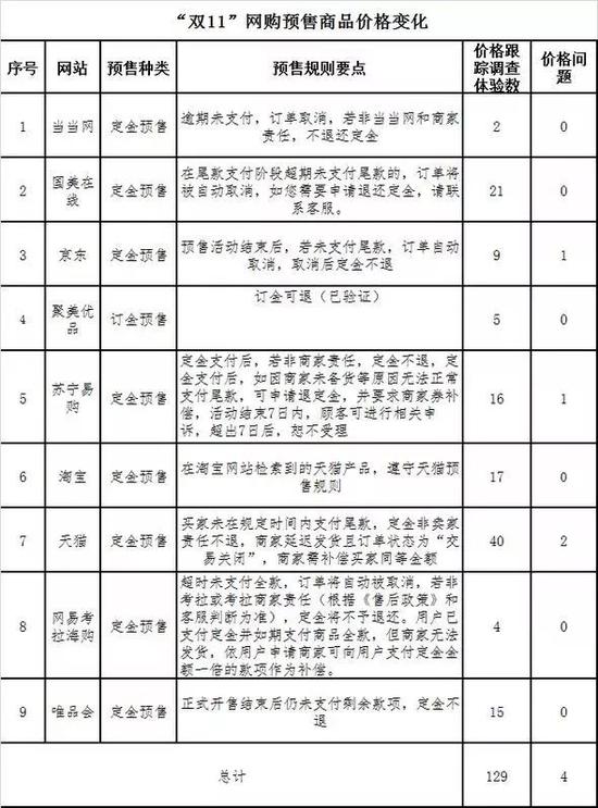 本次調(diào)查體驗涉及有預(yù)售商品的平臺9個共129款。