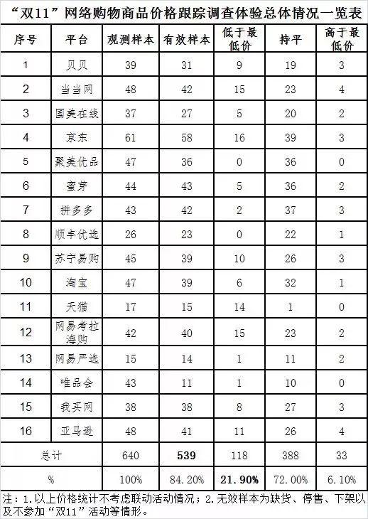 本次調(diào)查體驗涉及非預(yù)售商品共539款（有效樣本）。