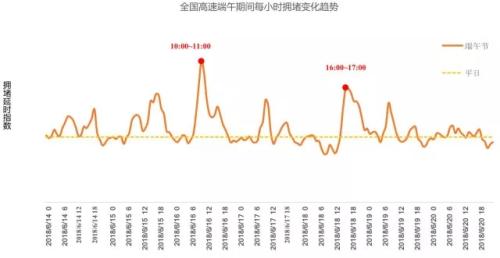 全國高速端午期間擁堵變化趨勢。來源：交通部聯(lián)合其他機(jī)構(gòu)發(fā)布的《2018年端午全國公路網(wǎng)出行預(yù)測報(bào)告》。