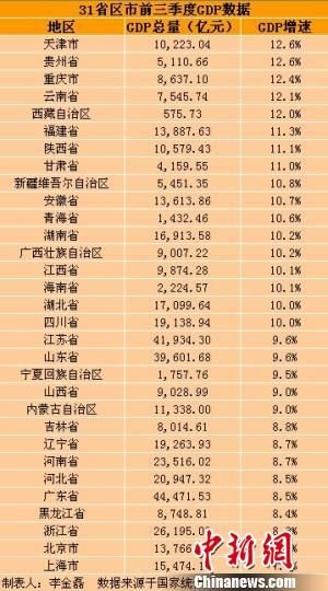 31省區(qū)市前三季度GDP。