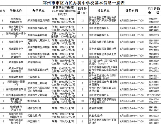 鄭州市市區(qū)內(nèi)民辦初中學?；拘畔⒁挥[表