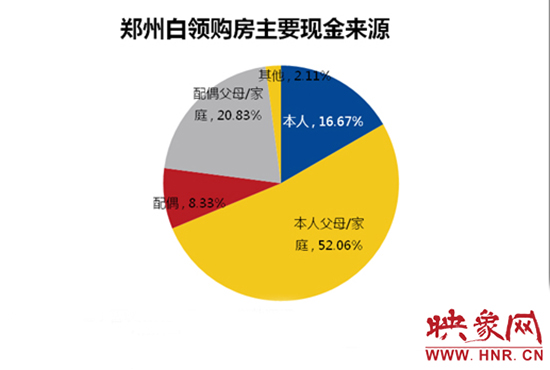 鄭州白領(lǐng)購(gòu)房主要靠“啃老”。數(shù)據(jù)來(lái)源：智聯(lián)招聘