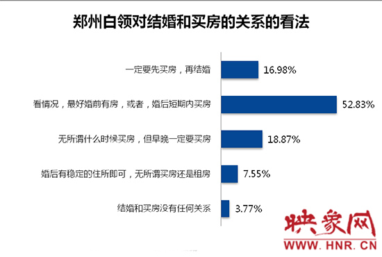 鄭州白領(lǐng)對買房和結(jié)婚的關(guān)系的看法。數(shù)據(jù)來源：智聯(lián)招聘