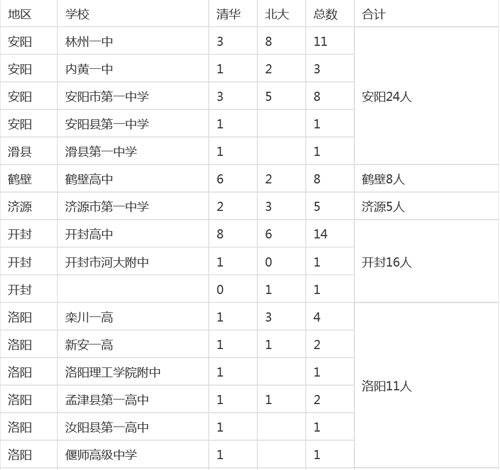 河南各市縣2015高考清華、北大錄取明細(xì)