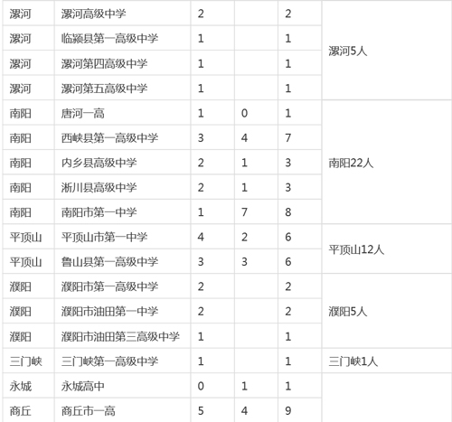 河南各市縣2015高考清華、北大錄取明細(xì)