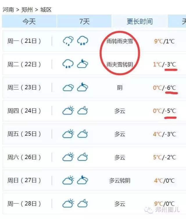 強冷空氣+雨 鄭州終于要下雪了！最低氣溫-6℃！