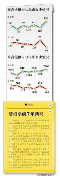 “現(xiàn)在付表決，請(qǐng)按表決器”，3月13日上午，十二屆全國(guó)人大二次會(huì)議閉幕會(huì)開始表決政府工作報(bào)告、預(yù)算報(bào)告、兩高報(bào)告等7項(xiàng)議程。