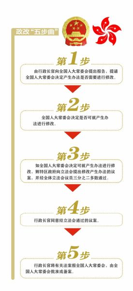 香港政制發(fā)展“五步曲”邁出了第一步。