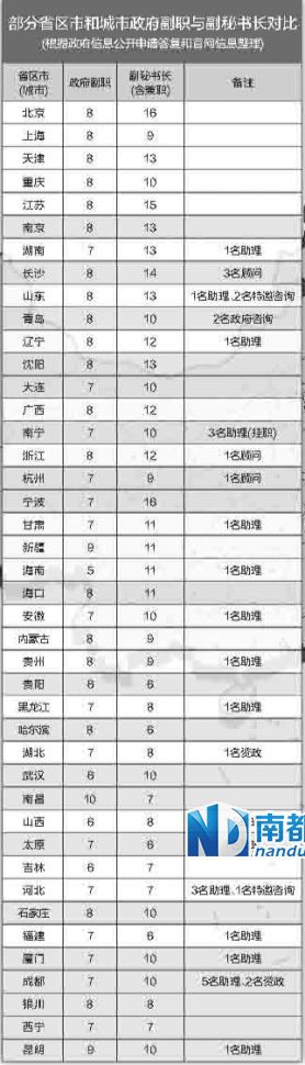 中央巡視組在兩輪巡視中都發(fā)現(xiàn)，多地存在超職數(shù)配副秘書長等問題。
