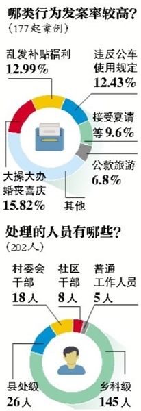 中紀委通報違規(guī)購買發(fā)放月餅等177起典型案件、