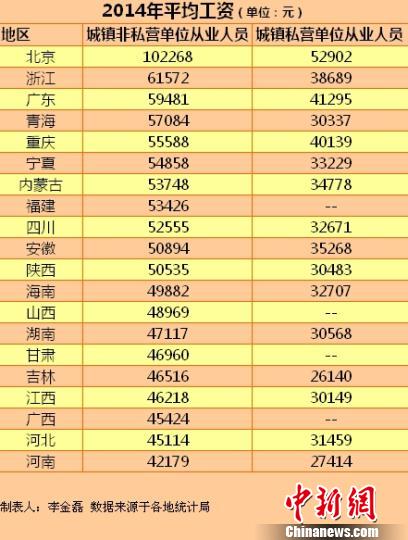 20省份2014年平均工資。