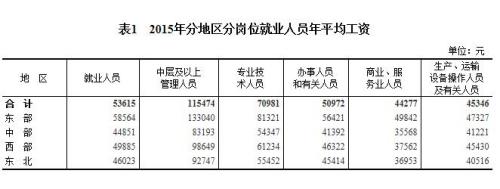 2015年各行業(yè)年平均工資出爐 來看你達(dá)標(biāo)了嗎？
