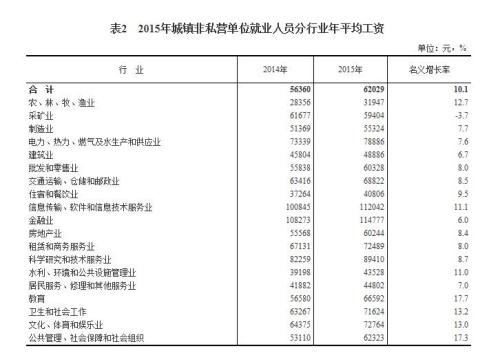 2015年各行業(yè)年平均工資出爐 來看你達(dá)標(biāo)了嗎？