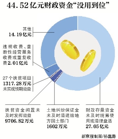 新京報(bào)訊 （記者沙璐）審計(jì)署8月3日公告了2016年第二季度的國(guó)家重大政策措施貫徹落實(shí)跟蹤審計(jì)結(jié)果。公告顯示，4月和5月，審計(jì)發(fā)現(xiàn)182個(gè)問題涉及44.52億元財(cái)政資金，其中，27.05億元財(cái)政存量資金未及時(shí)統(tǒng)籌使用或清理盤活。