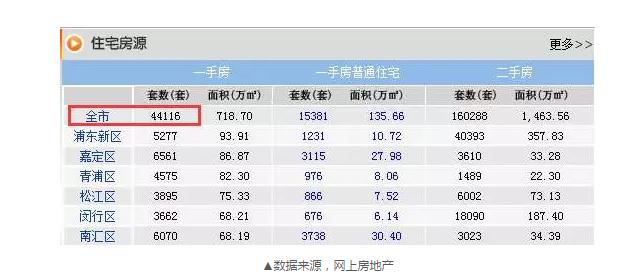 8月成交22548套，目前還剩44116套，上海樓市庫存的緊張程度可見一斑。