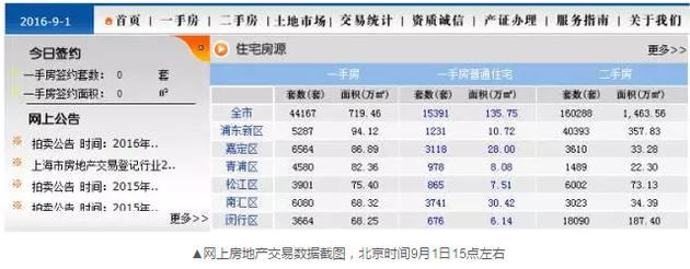 到了下午17點24分左右，交易數(shù)據(jù)再次變化，成交套數(shù)變成了671套。