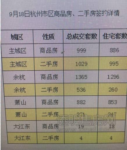 5105套！杭州限購(gòu)前一天杭州新房、二手房成交破紀(jì)錄