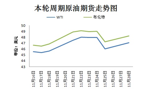 本輪周期國際原油期貨走勢圖。來源 隆眾資訊 11月30日，OPEC將在維也納舉行部長級會議，以敲定今年9月達(dá)成的限產(chǎn)協(xié)議相關(guān)細(xì)節(jié)。然而，由于近期沙特態(tài)度變強(qiáng)硬、OPEC主要成員國與俄羅斯之間存在爭議，限產(chǎn)協(xié)議前景不明。