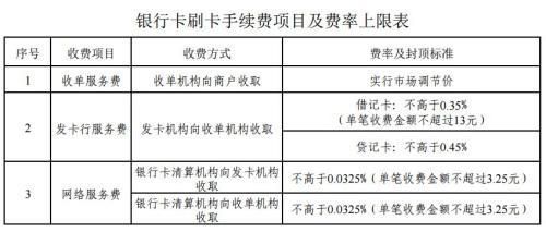 銀行卡刷卡手續(xù)費(fèi)項(xiàng)目及費(fèi)率上限表。來(lái)自國(guó)家發(fā)改委網(wǎng)站
