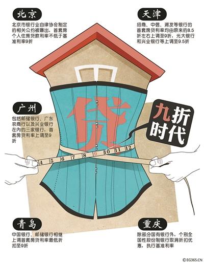 繼北京多家銀行提高首套房貸利率并將二套房貸款最高年限減至25年之后，廣州、天津、青島等全國多個(gè)城市的房貸政策也相繼收緊，目前熱點(diǎn)城市首套房貸利率8.5折已不復(fù)存在，9折成為主流。