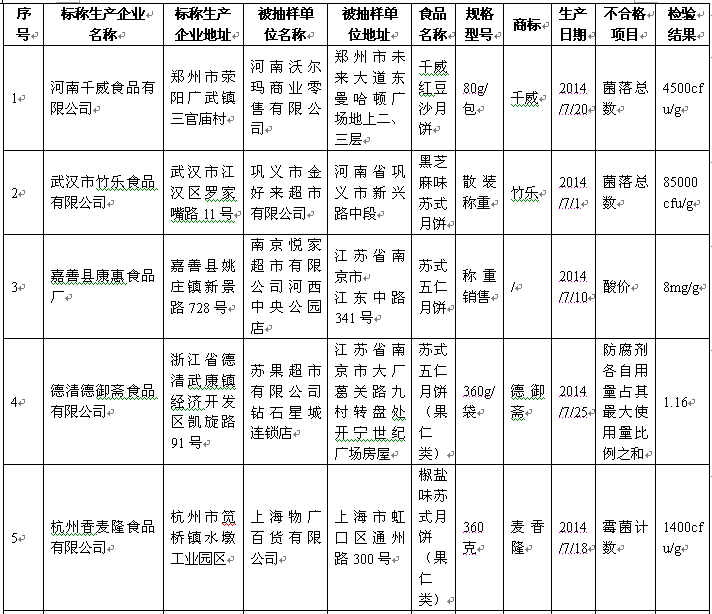 好利來、盛圓祥等品牌27批次月餅被檢不合格